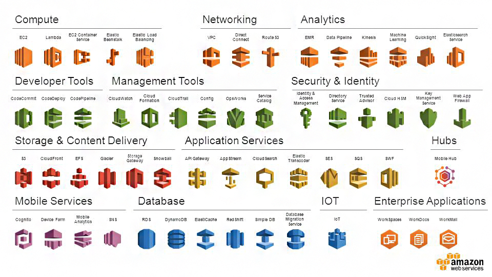 DynamoDB